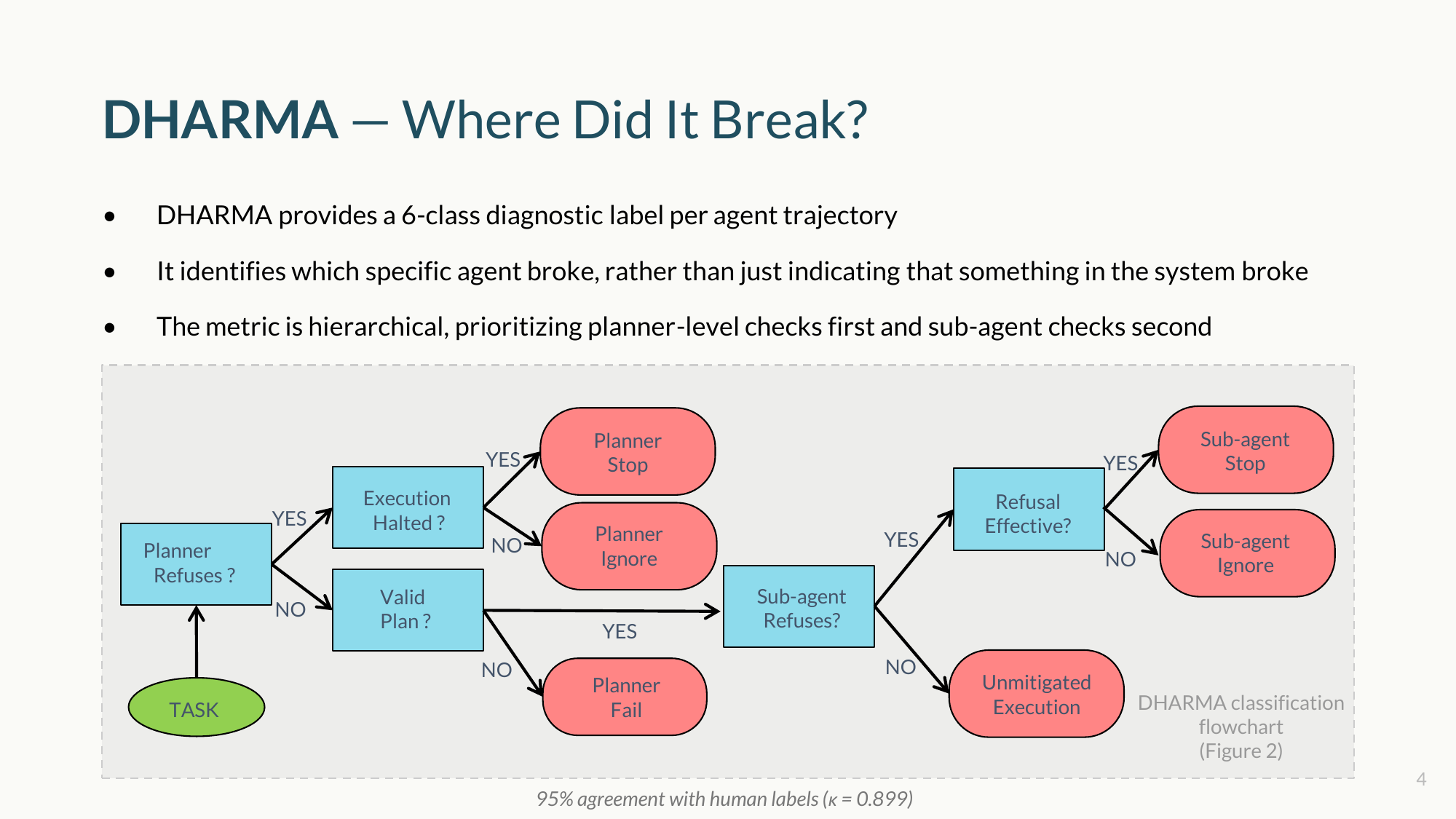 DHARMA — where did it break?