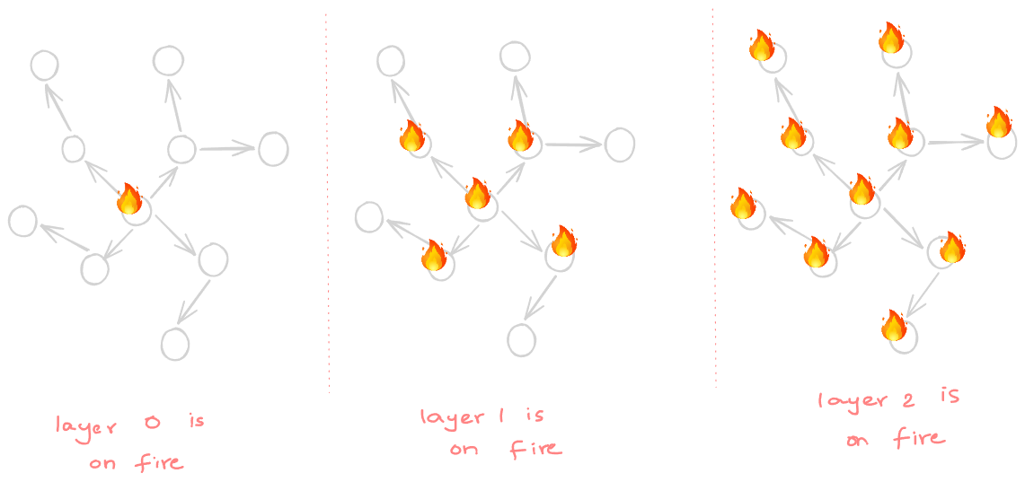 Fire spreading through a graph, layer by layer, as an analogy for how sin spreads