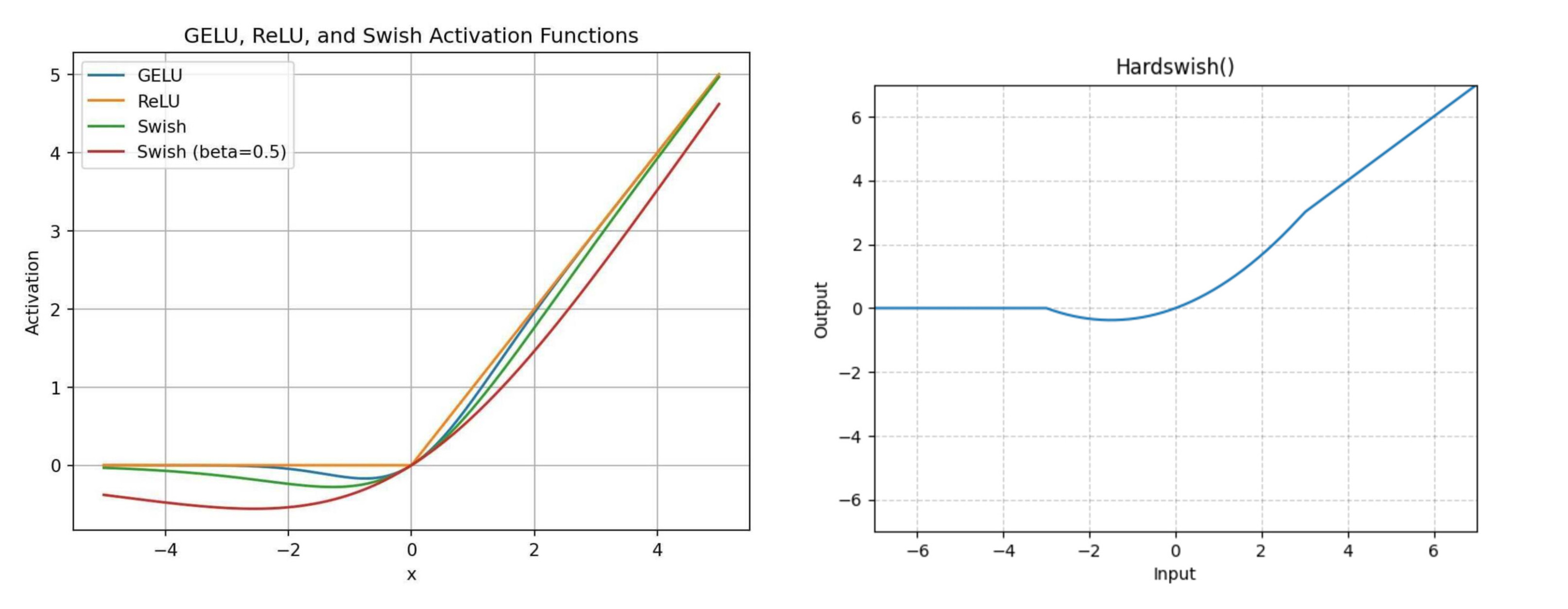 (Left)GELU, SiLU graphs from here ; (Right)Hard Swish from pytorch Documentation