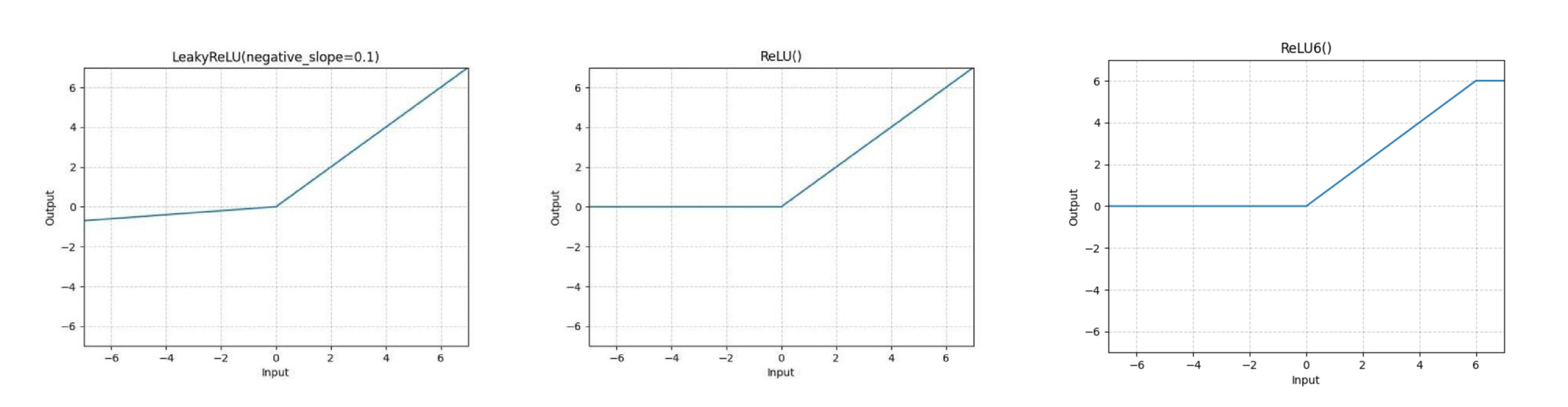 (Left) Leaky ReLU, (Middle) ReLU, (Right)ReLU6; taken from pytorch documentation