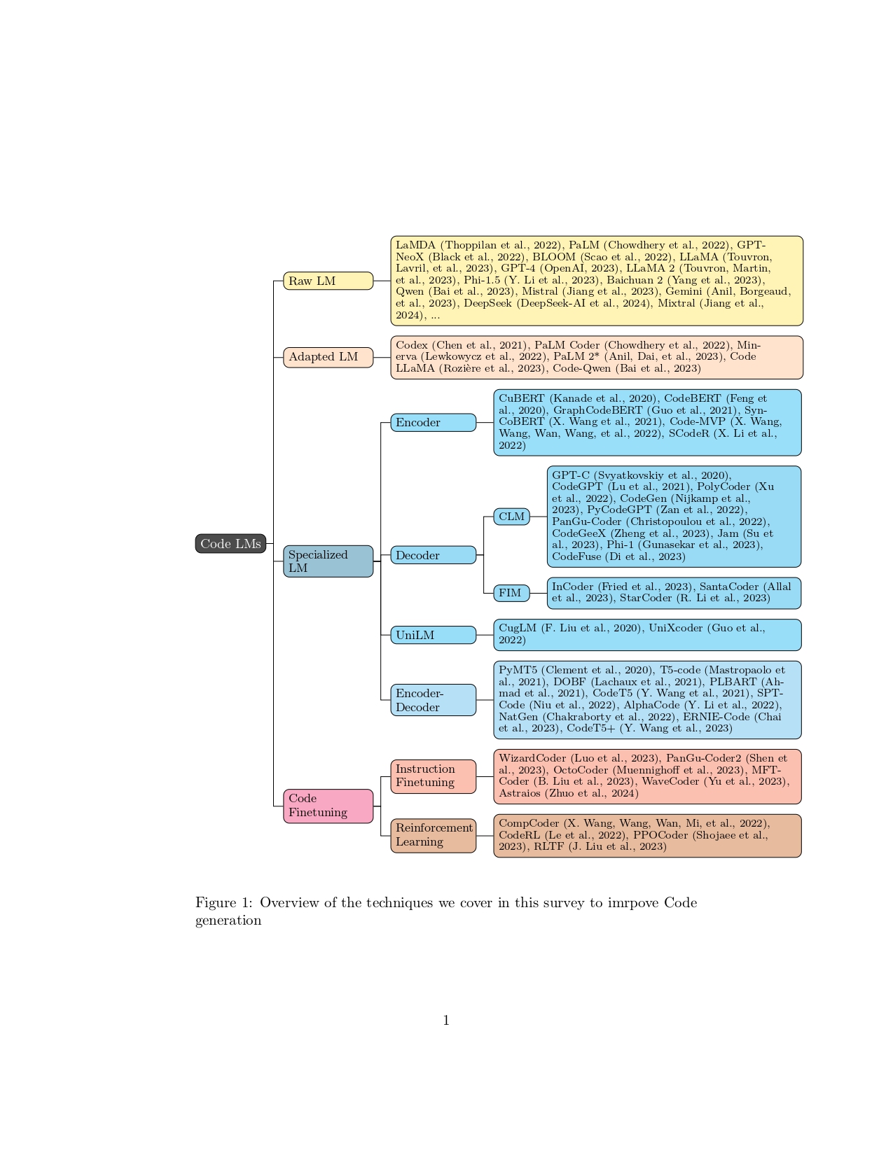 Forest that summarizes a survey work, used as an example